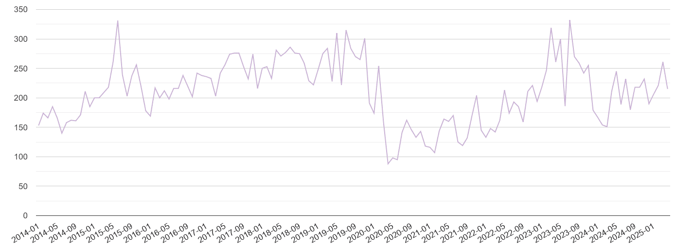 Swindon shoplifting crime volume