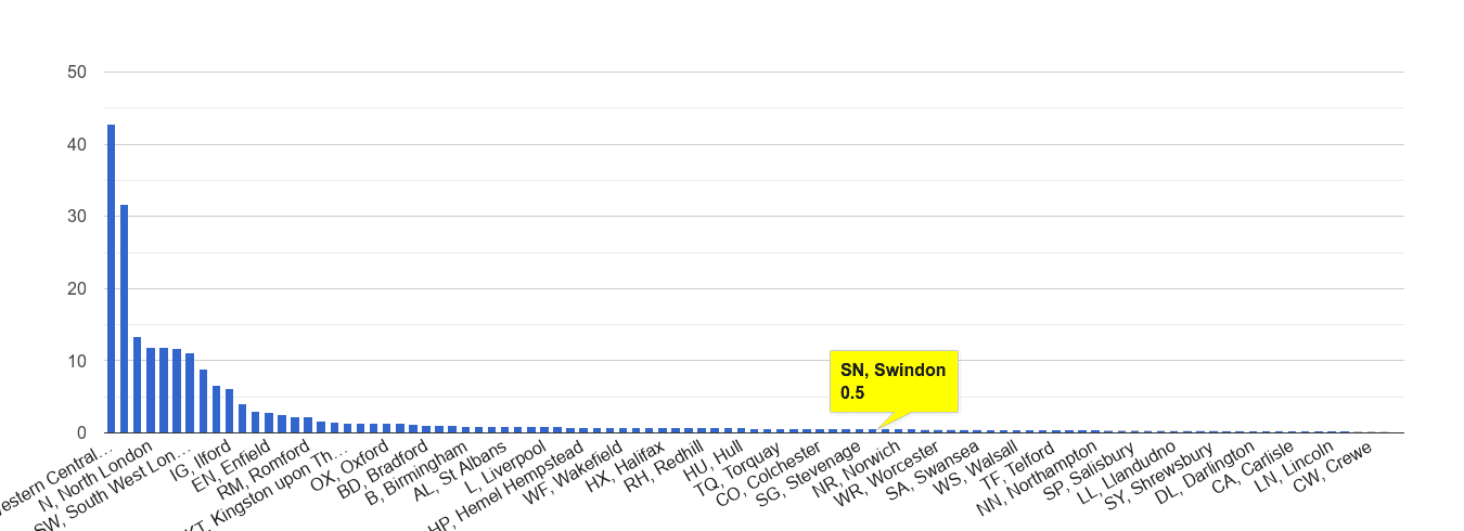 Swindon theft from the person crime rate rank