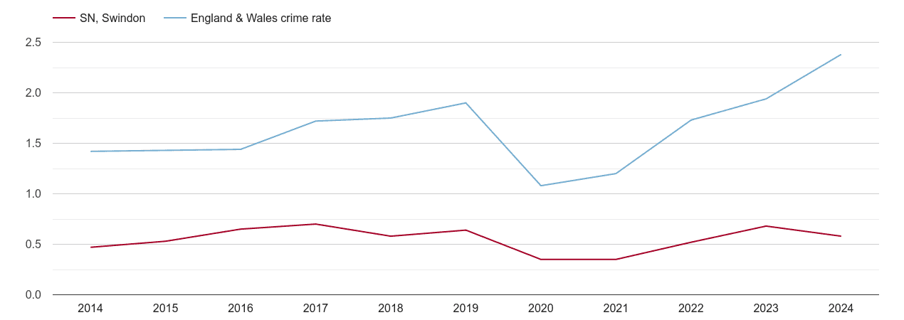 Swindon theft from the person crime rate