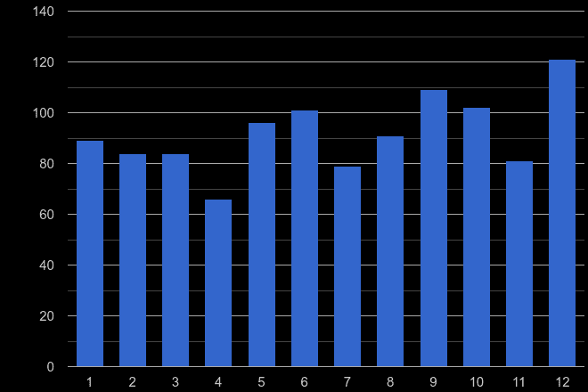 Swindon theft from the person crime seasonality