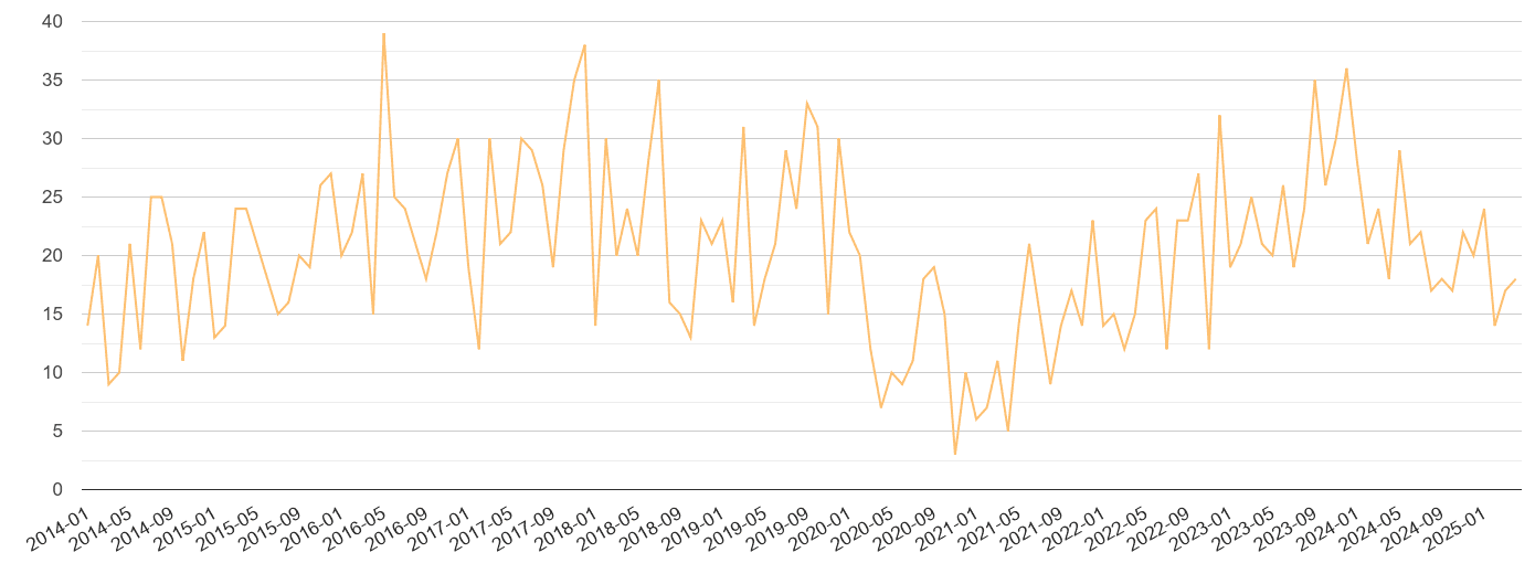 Swindon theft from the person crime volume