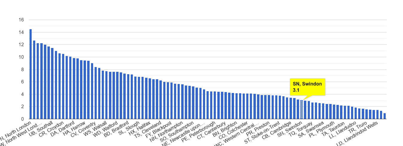Swindon vehicle crime rate rank