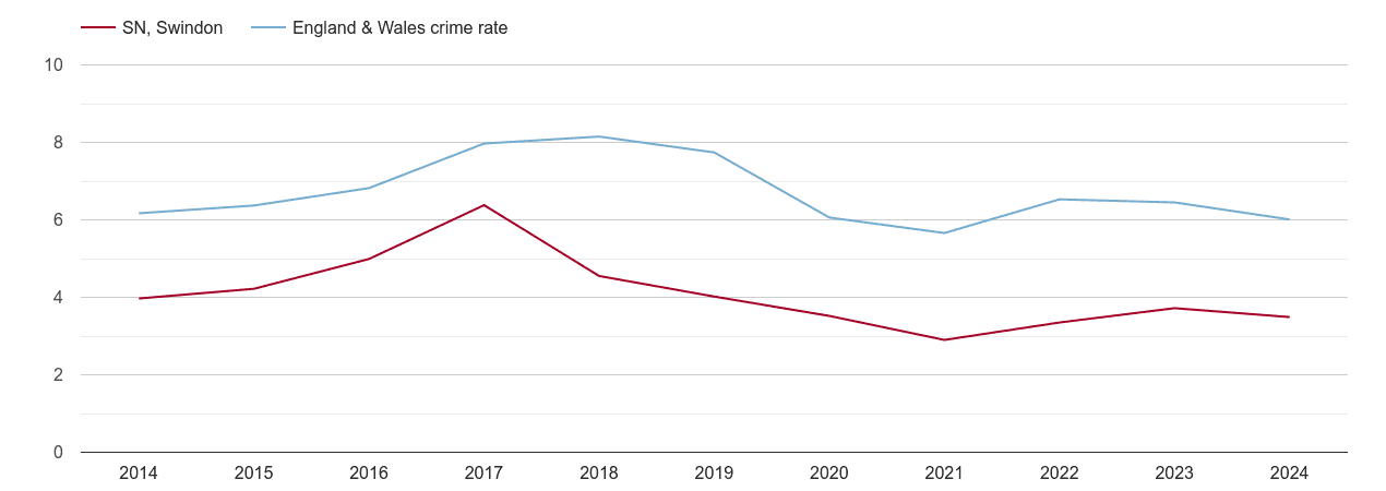 Swindon vehicle crime rate