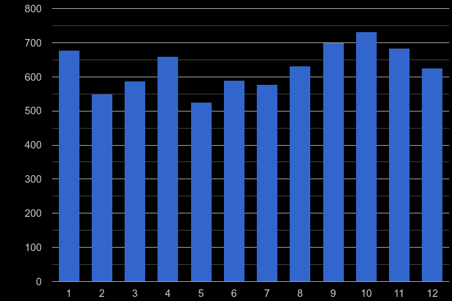 Swindon vehicle crime seasonality