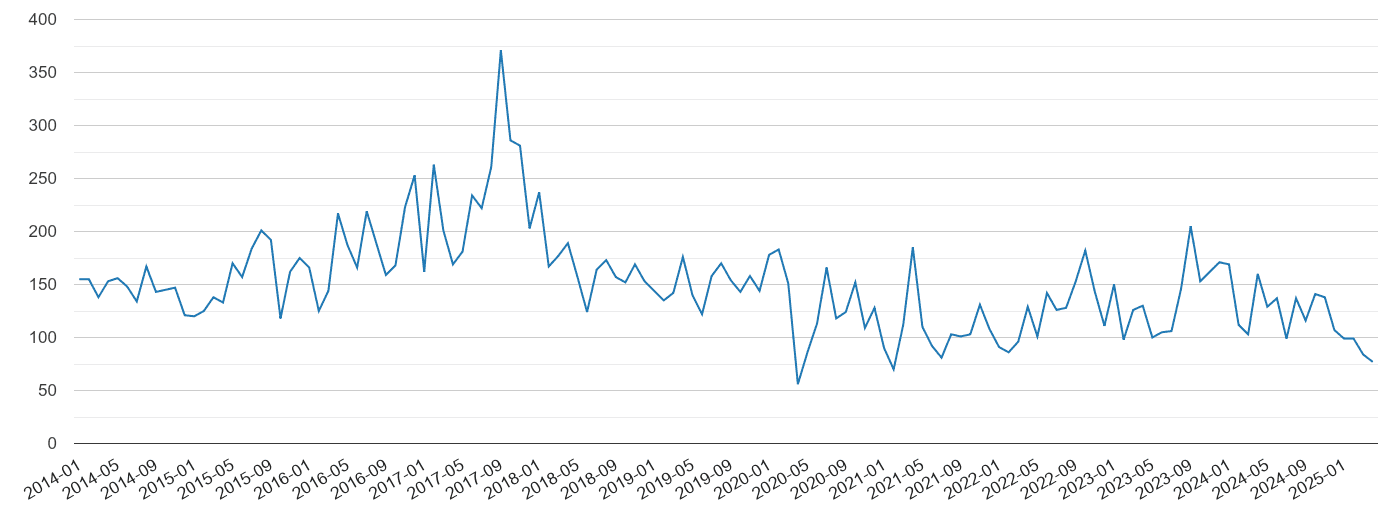 Swindon vehicle crime volume