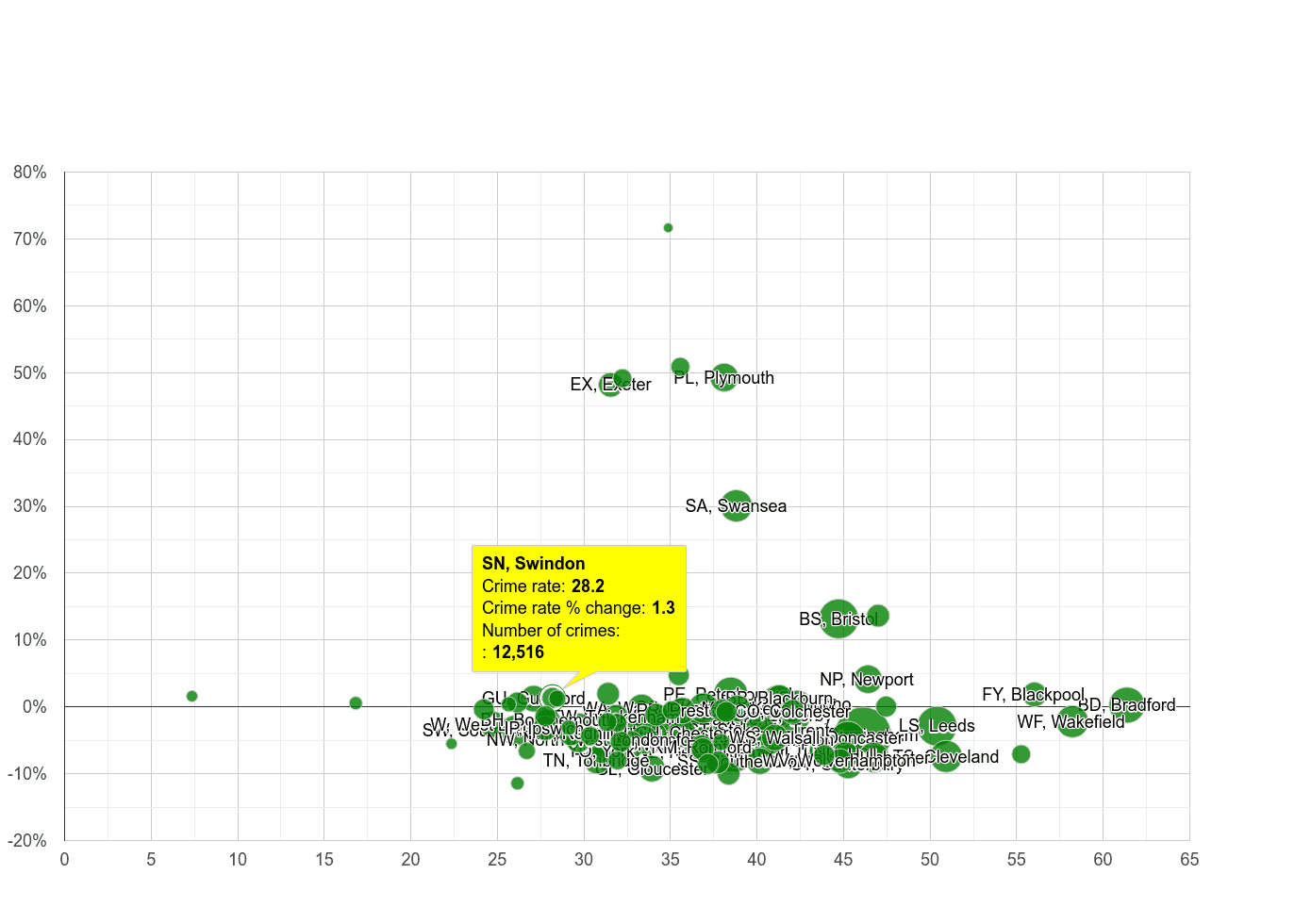 Swindon violent crime rate compared to other areas