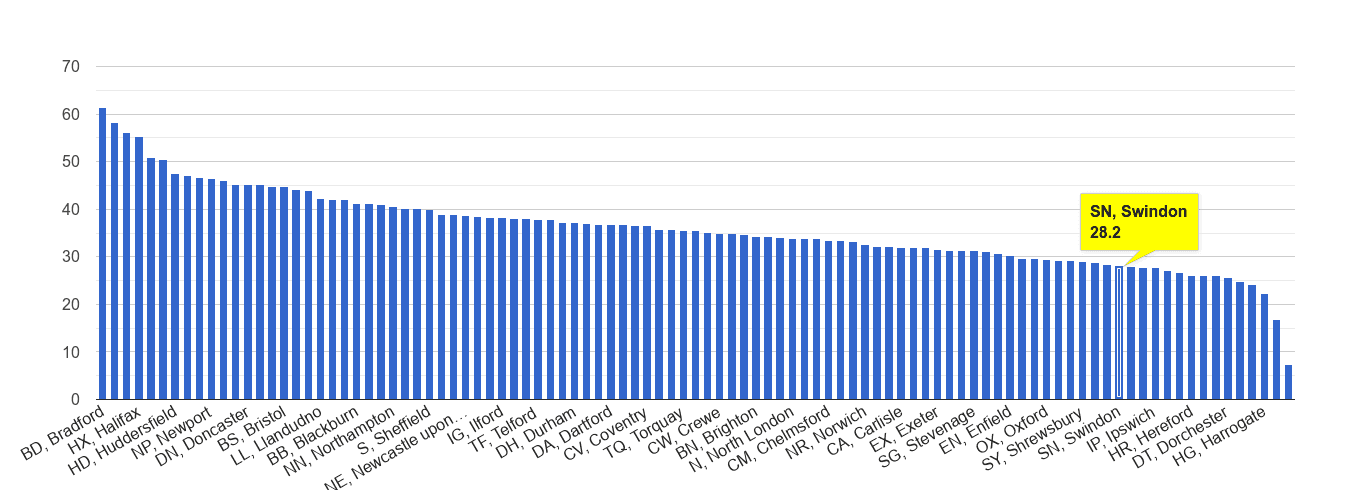 Swindon violent crime rate rank