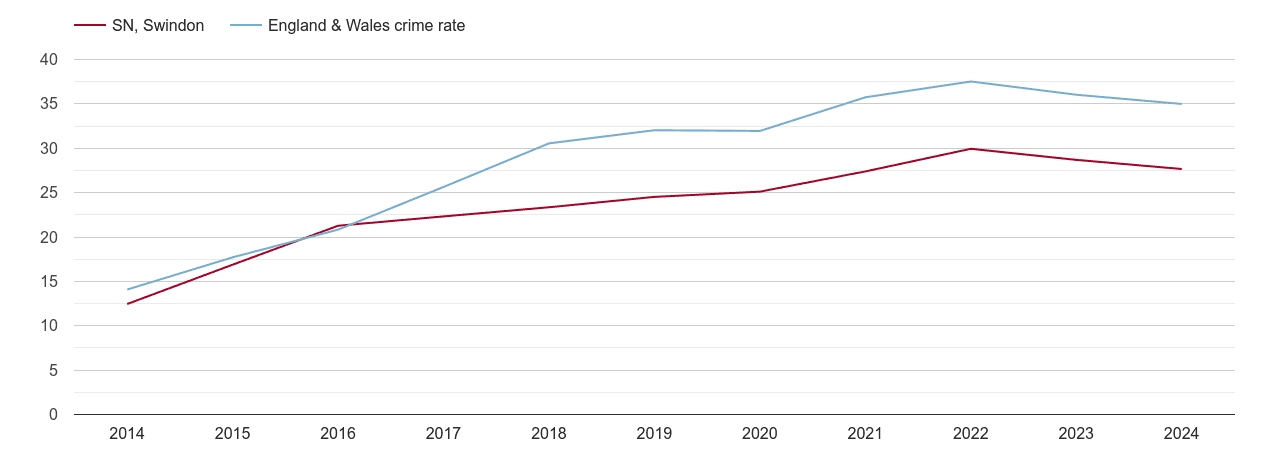 Swindon violent crime rate