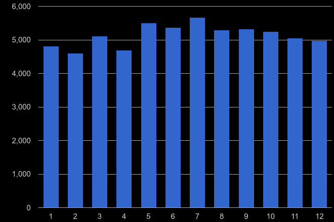 Swindon violent crime seasonality