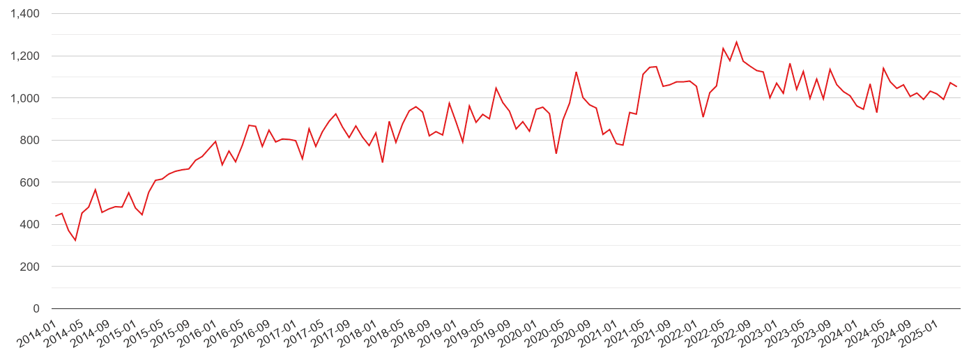 Swindon violent crime volume