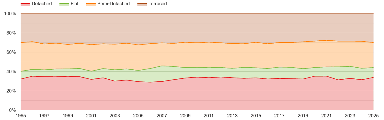 Taunton annual sales share of houses and flats