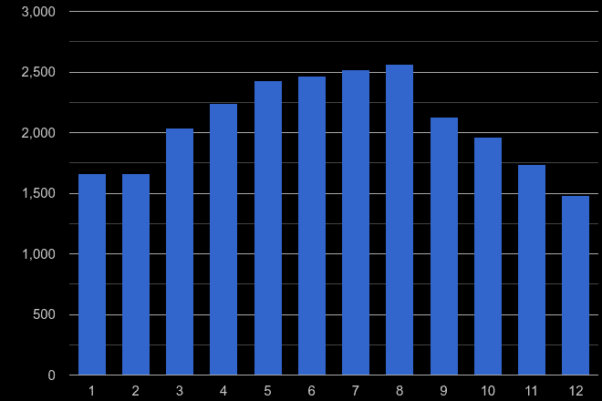 Taunton antisocial behaviour crime seasonality
