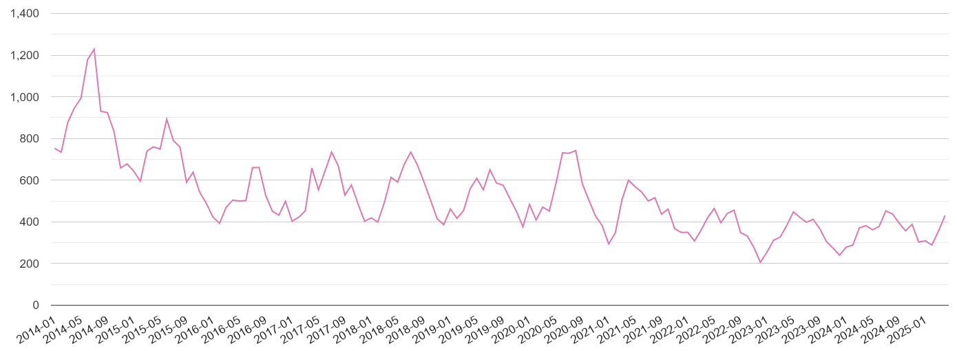 Taunton antisocial behaviour crime volume