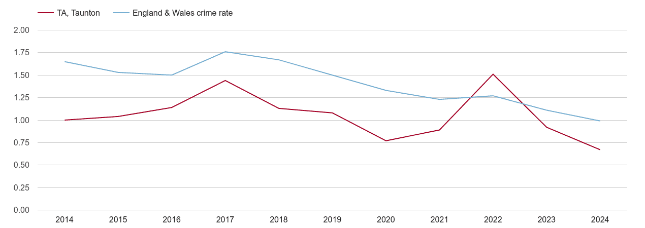 Taunton bicycle theft crime rate