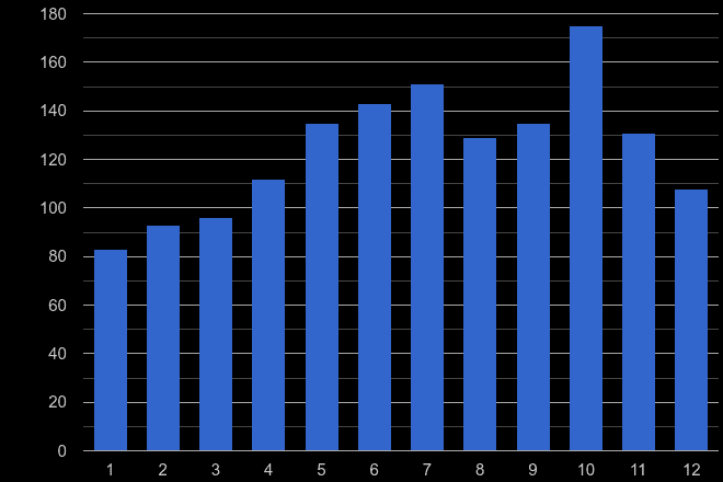 Taunton bicycle theft crime seasonality