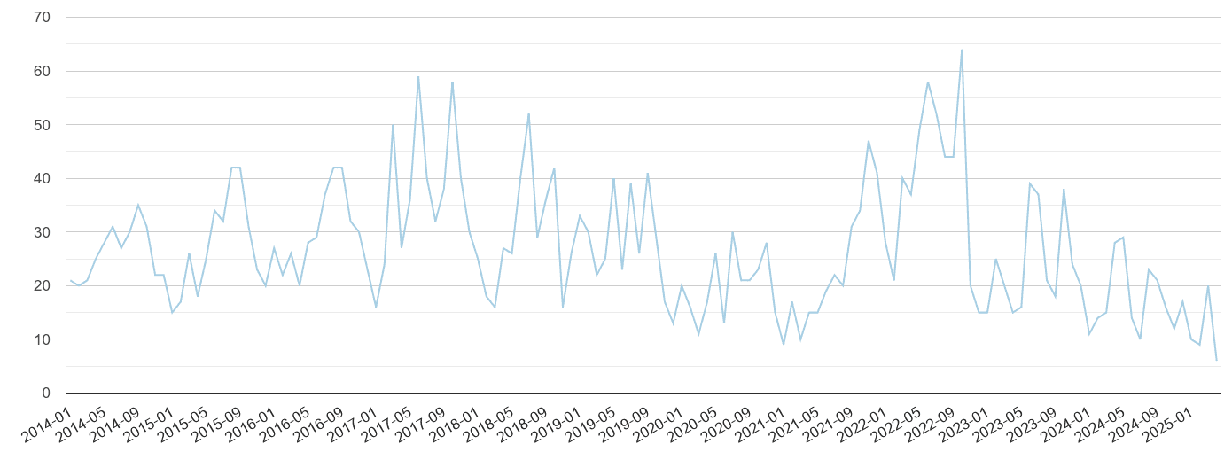 Taunton bicycle theft crime volume