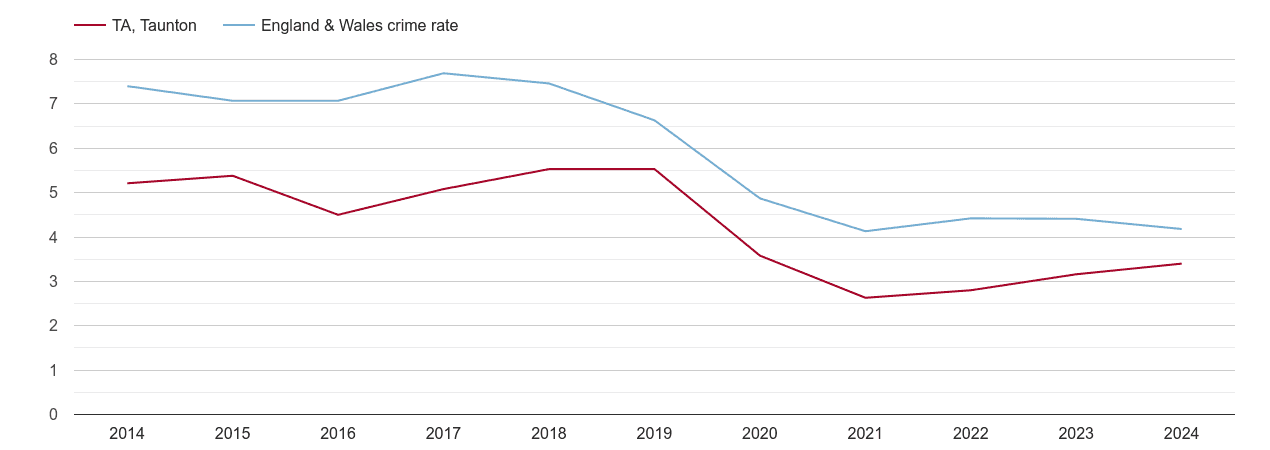 Taunton burglary crime rate