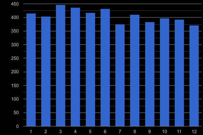 Taunton burglary crime seasonality