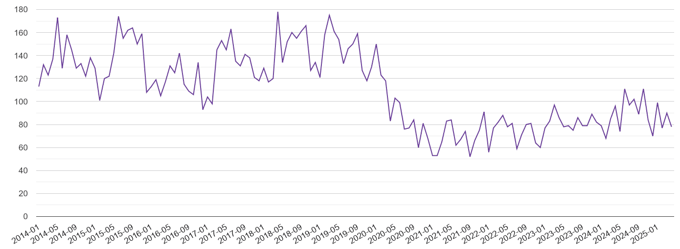 Taunton burglary crime volume