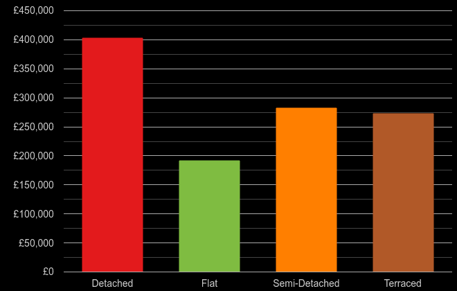 Taunton cost comparison of new houses and new flats