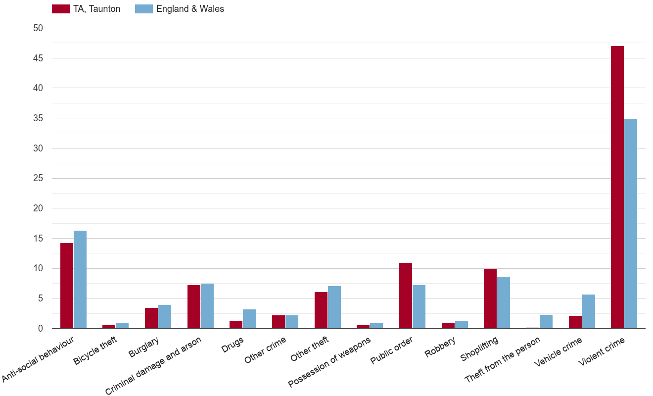 Taunton crime rate by crime statistic