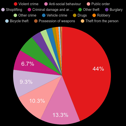 Taunton crime statistics