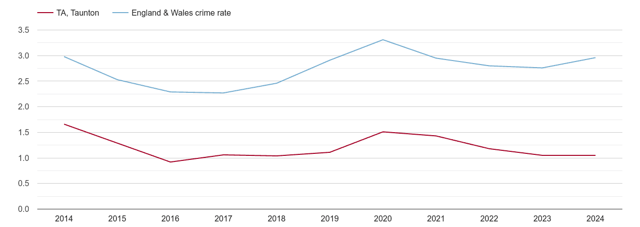 Taunton drugs crime rate