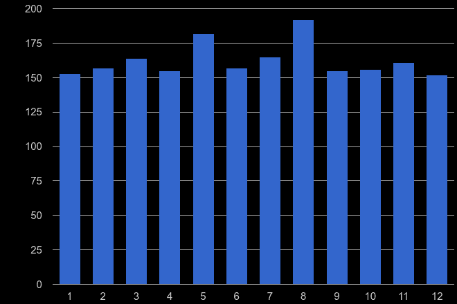 Taunton drugs crime seasonality