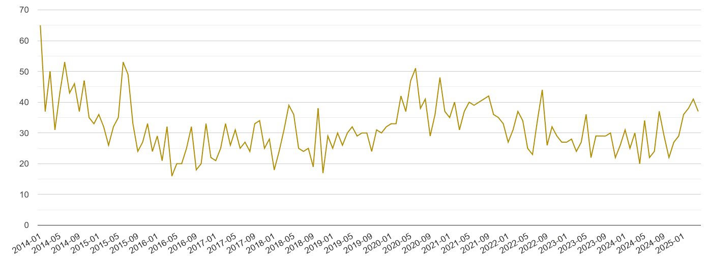Taunton drugs crime volume