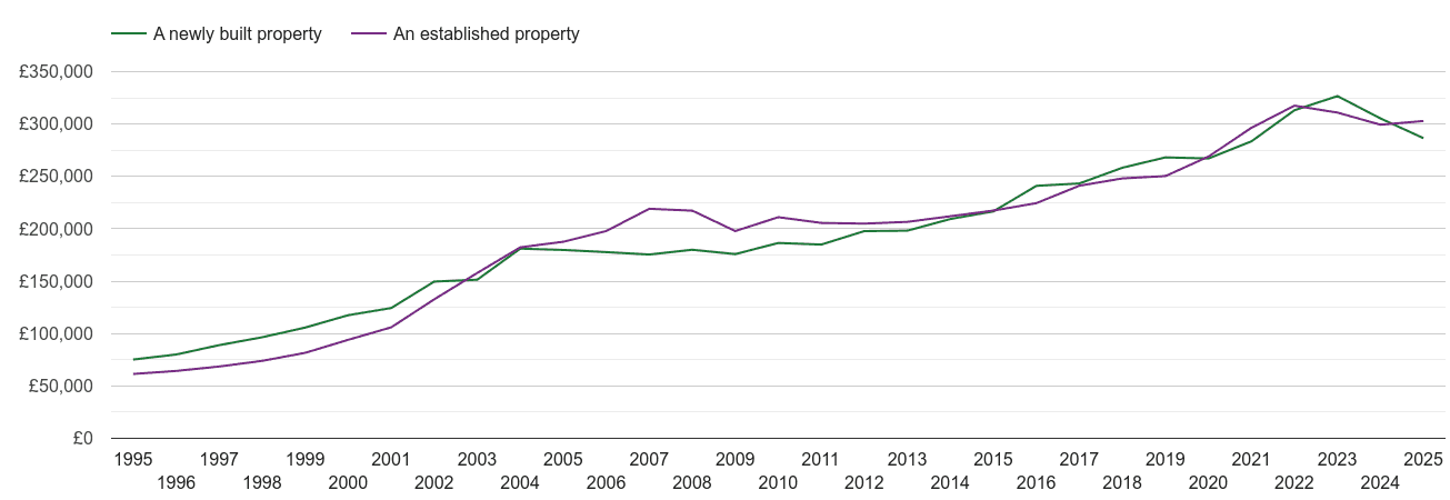 Taunton house prices new vs established