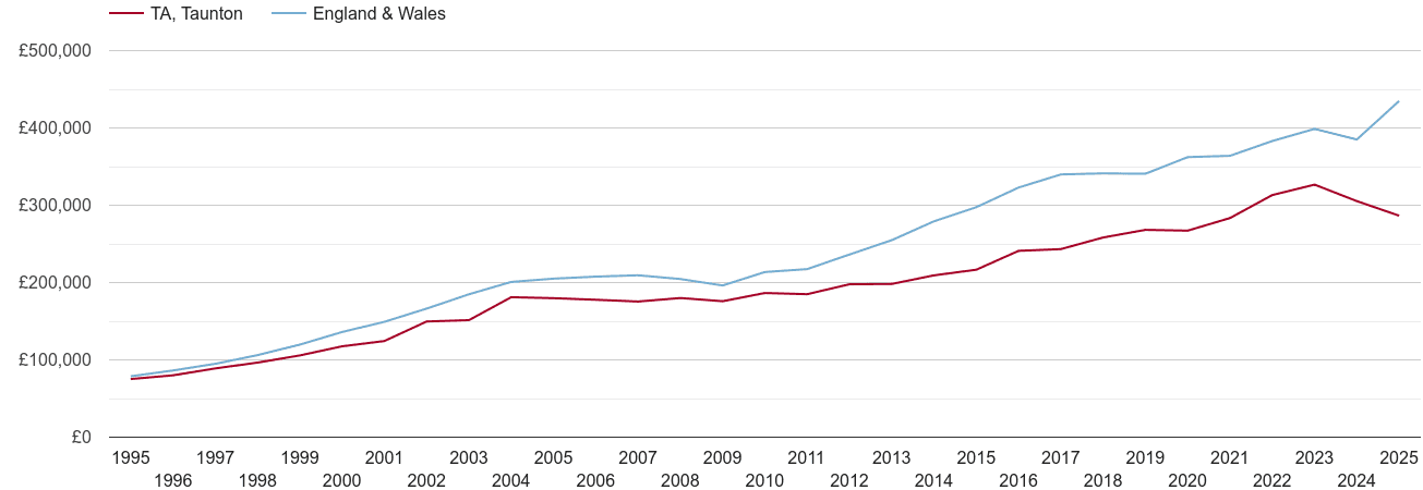 Taunton new home prices