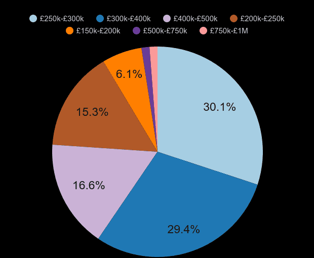 Taunton new home sales share by price range