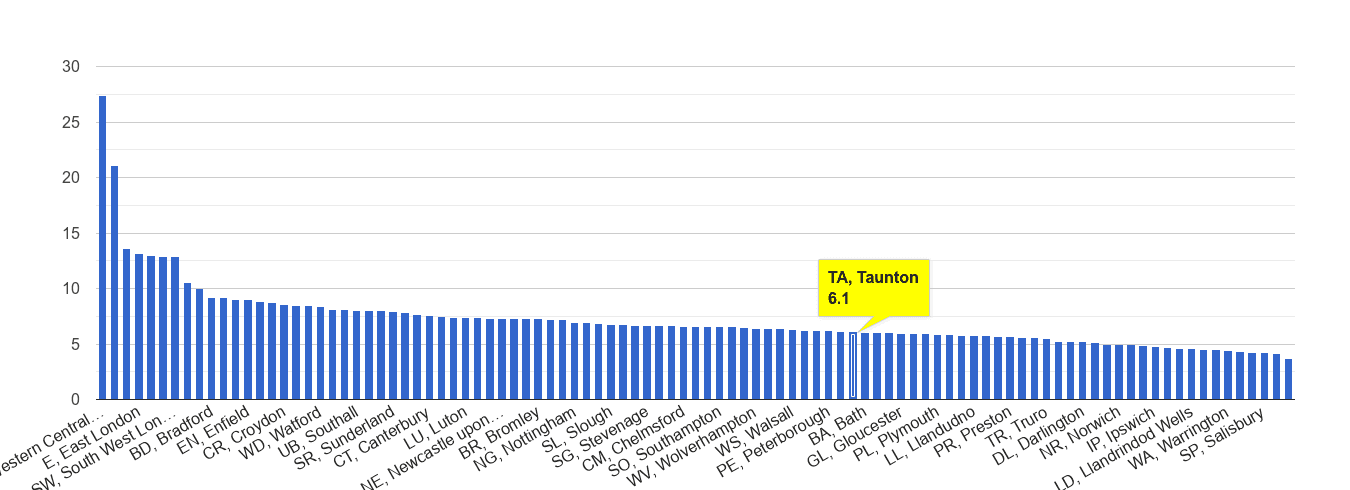 Taunton other theft crime rate rank