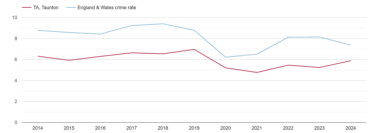 Taunton other theft crime rate