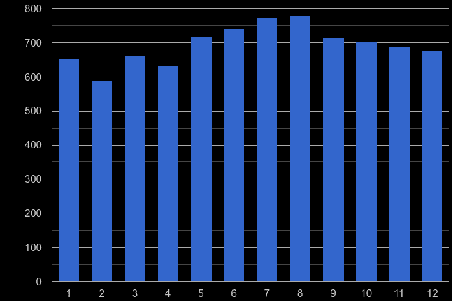 Taunton other theft crime seasonality