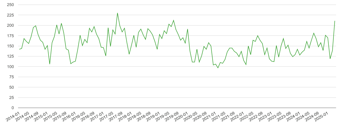 Taunton other theft crime volume