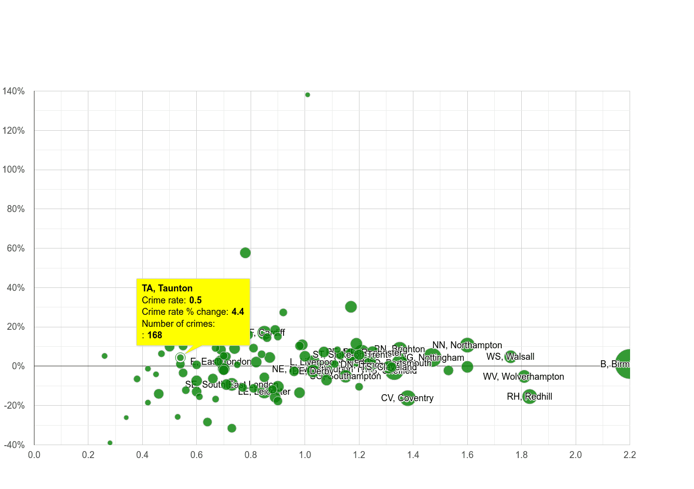 Taunton possession of weapons crime rate compared to other areas