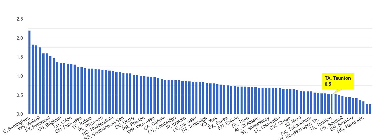 Taunton possession of weapons crime rate rank
