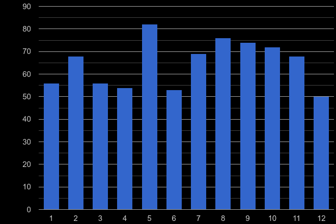 Taunton possession of weapons crime seasonality