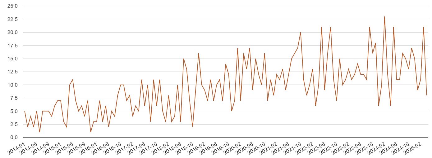Taunton possession of weapons crime volume