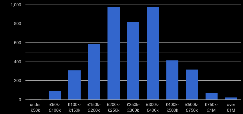 Taunton property sales by price range