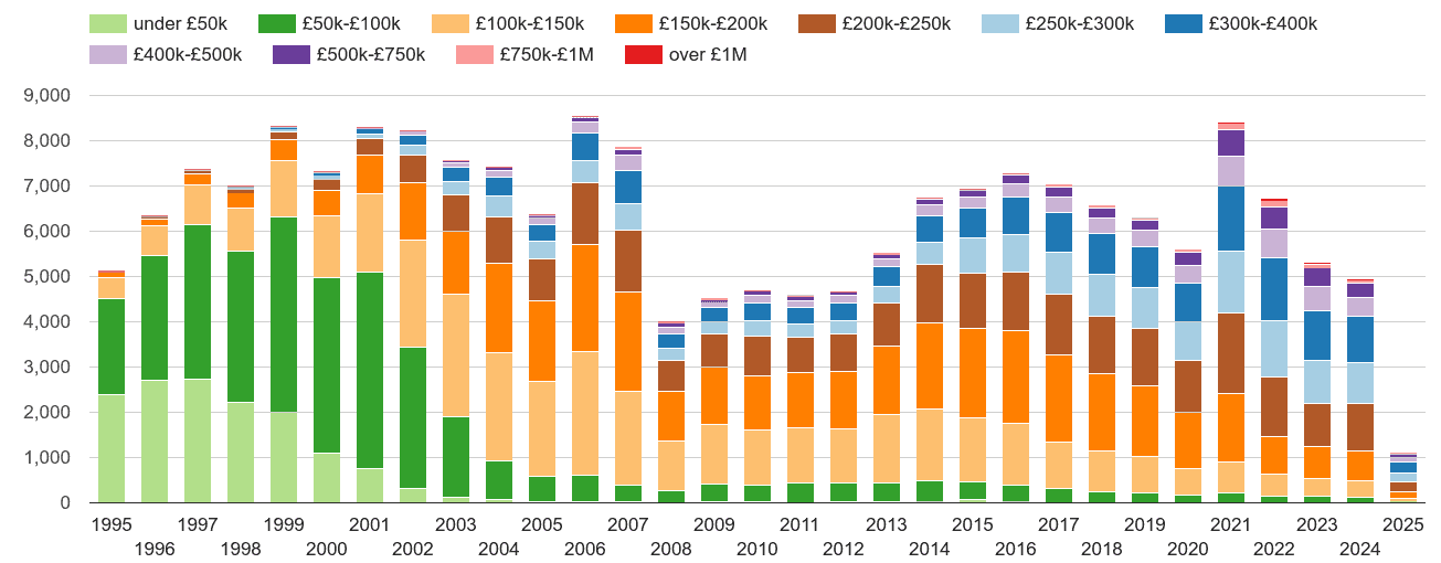 Taunton property sales volumes
