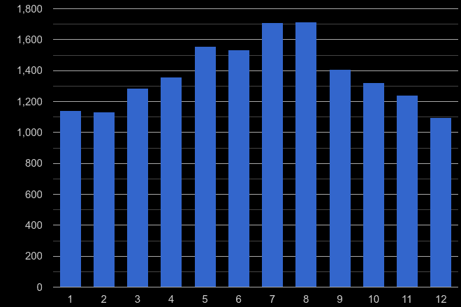 Taunton public order crime seasonality