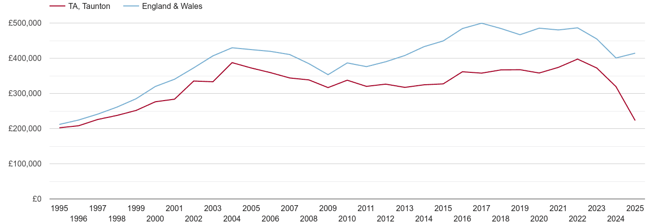 Taunton real new home prices