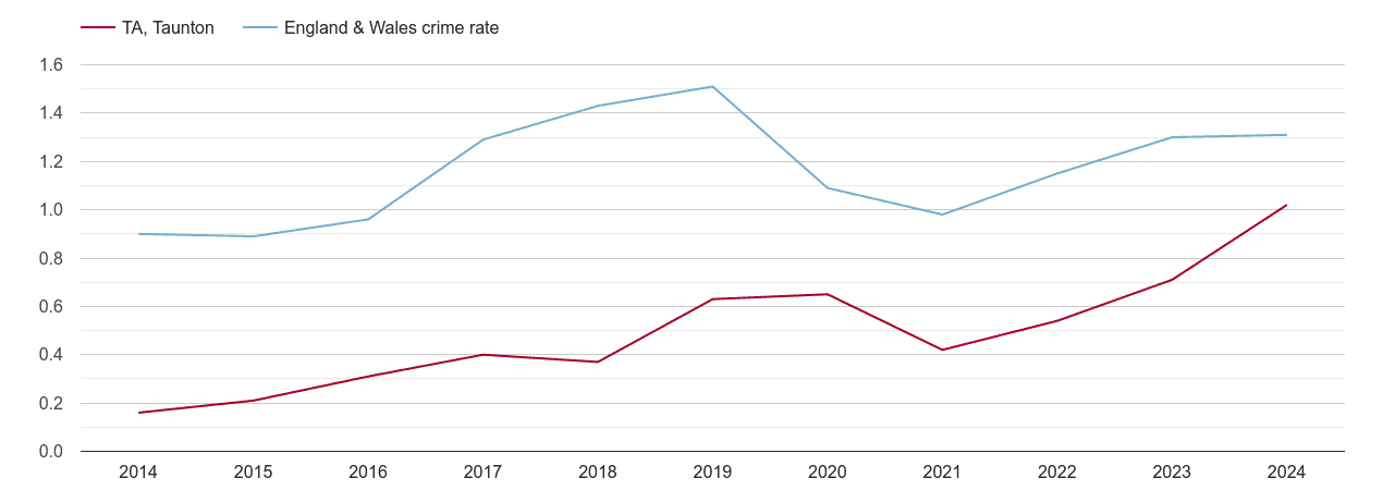 Taunton robbery crime rate