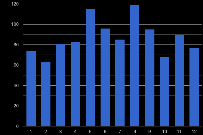 Taunton robbery crime seasonality
