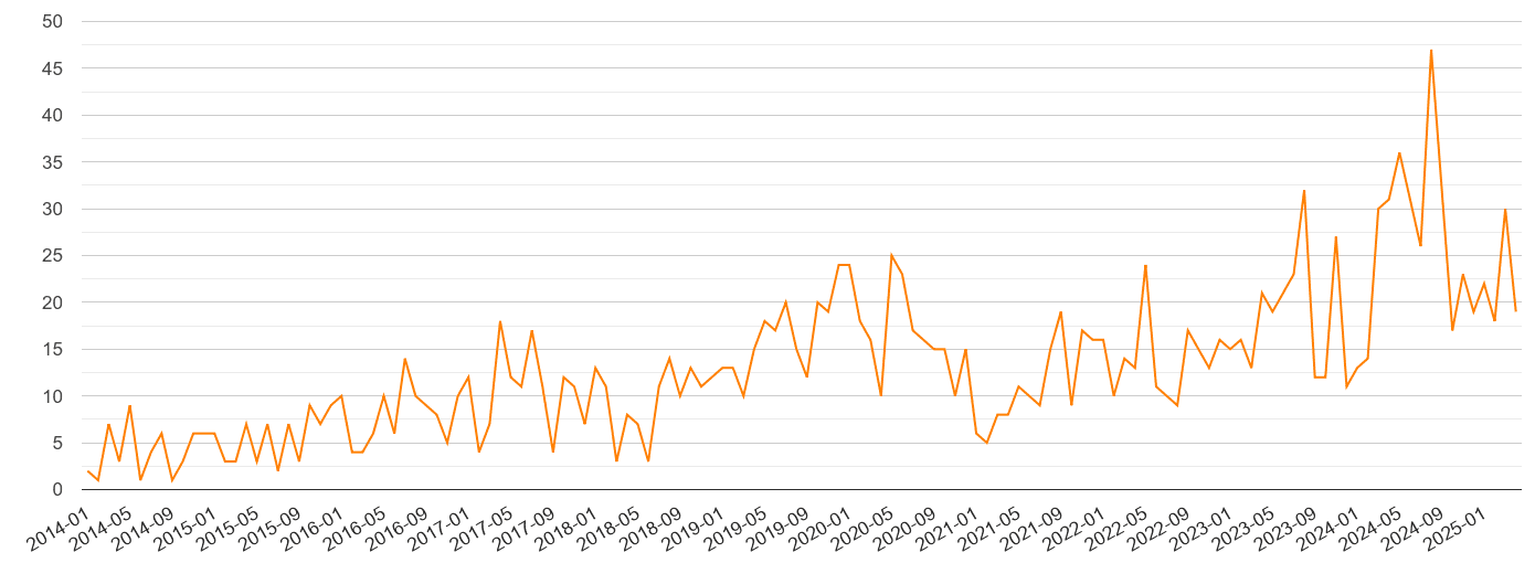Taunton robbery crime volume