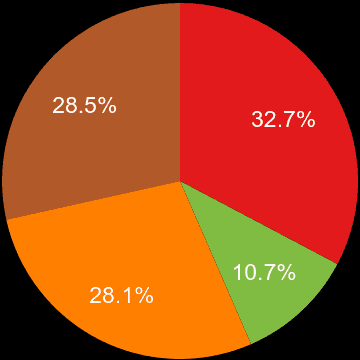 Taunton sales share of houses and flats