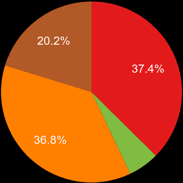 Taunton sales share of new houses and new flats