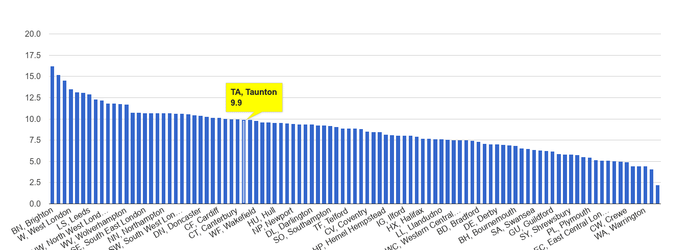 Taunton shoplifting crime rate rank